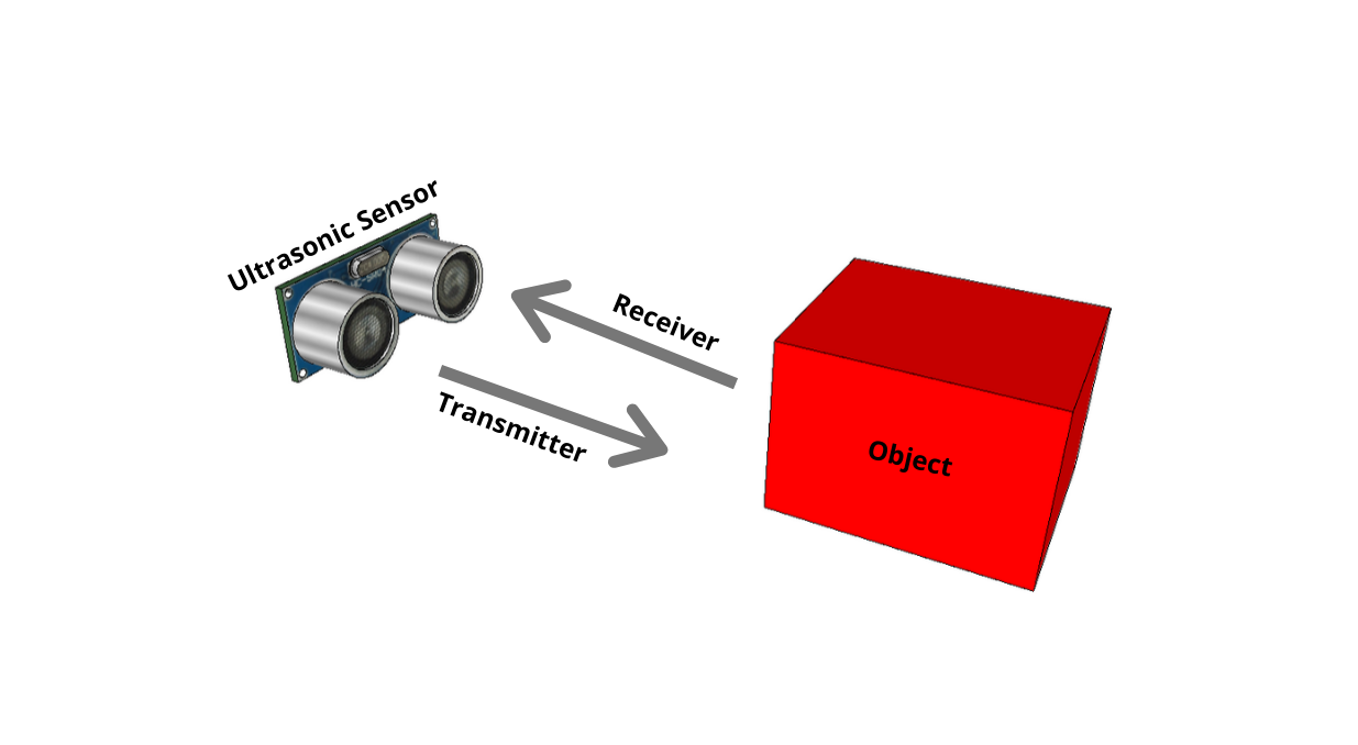 how an ultrasonic sensor works
HY-SRF05 Sensor